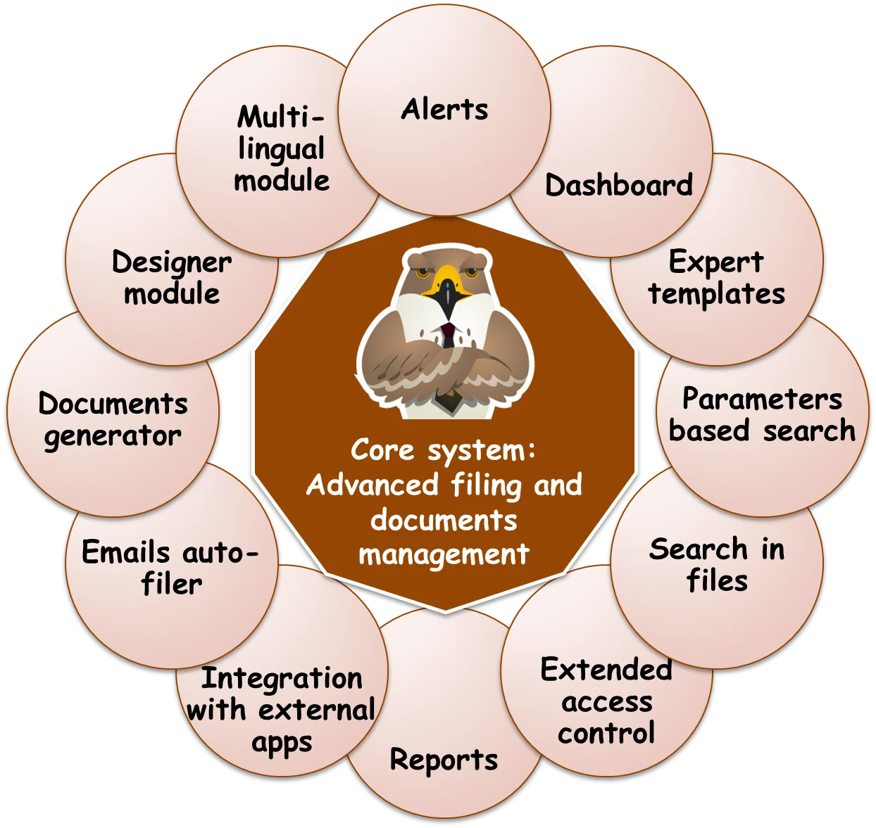 The TopContracts core system (advanced filing and document management) surrounded by its modules: Alerts, Dashboard, Expert templates, Parameters based search, Search in files, Extended access control, Reports, Integration with external apps, Emails auto-filer, Documents generator, Designer module, Multi-lingual module
